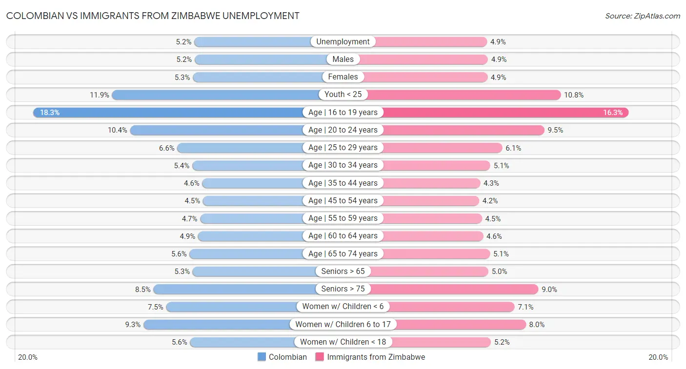 Colombian vs Immigrants from Zimbabwe Unemployment