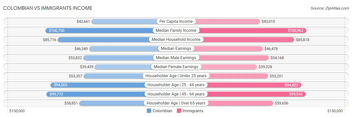 Colombian vs Immigrants Income