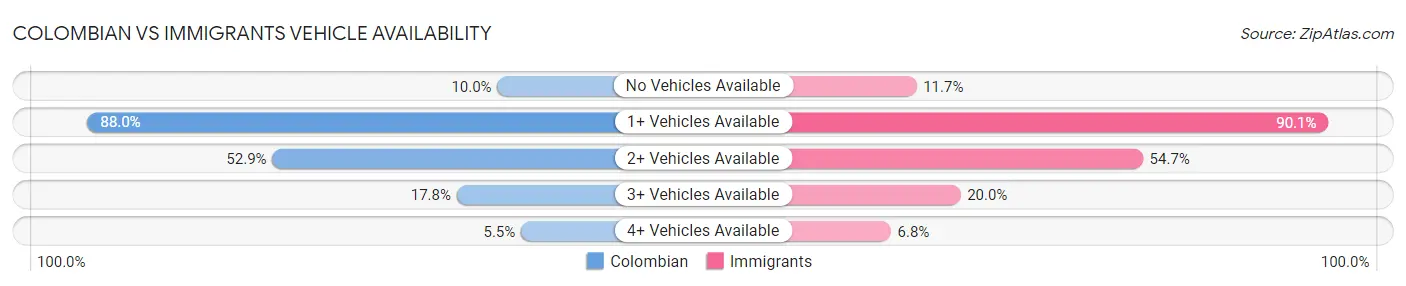 Colombian vs Immigrants Vehicle Availability