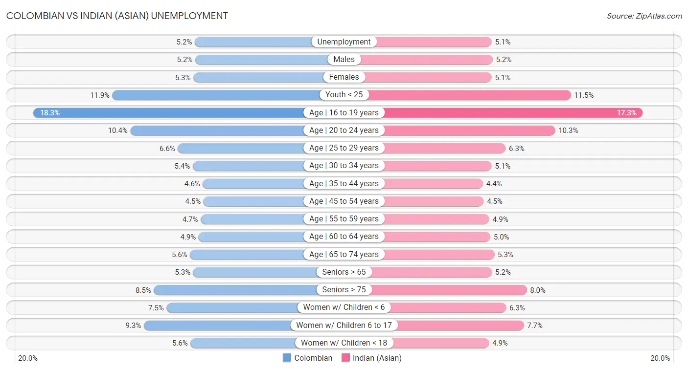 Colombian vs Indian (Asian) Unemployment