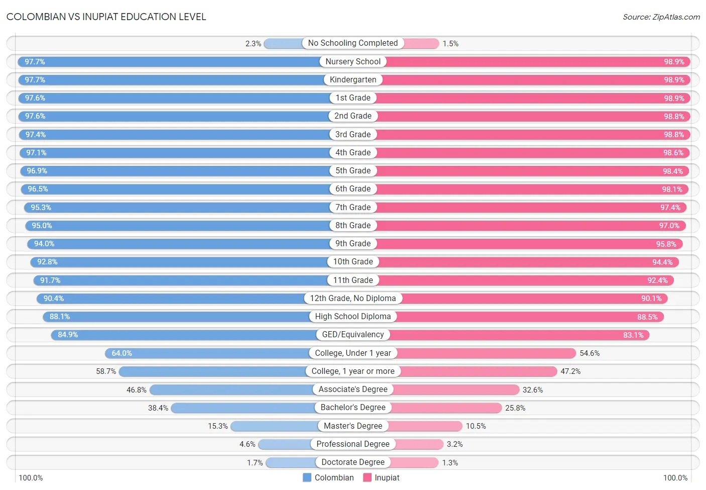 Colombian vs Inupiat Education Level
