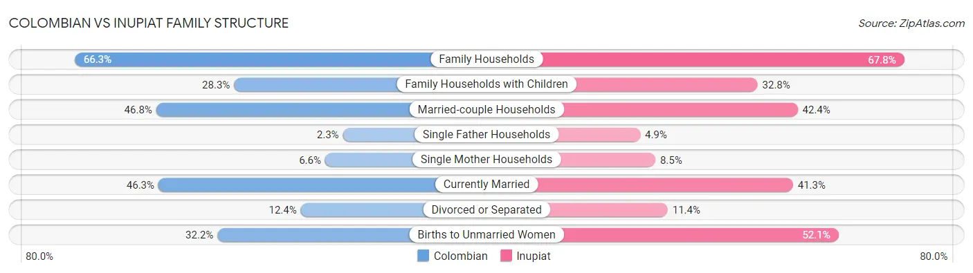 Colombian vs Inupiat Family Structure