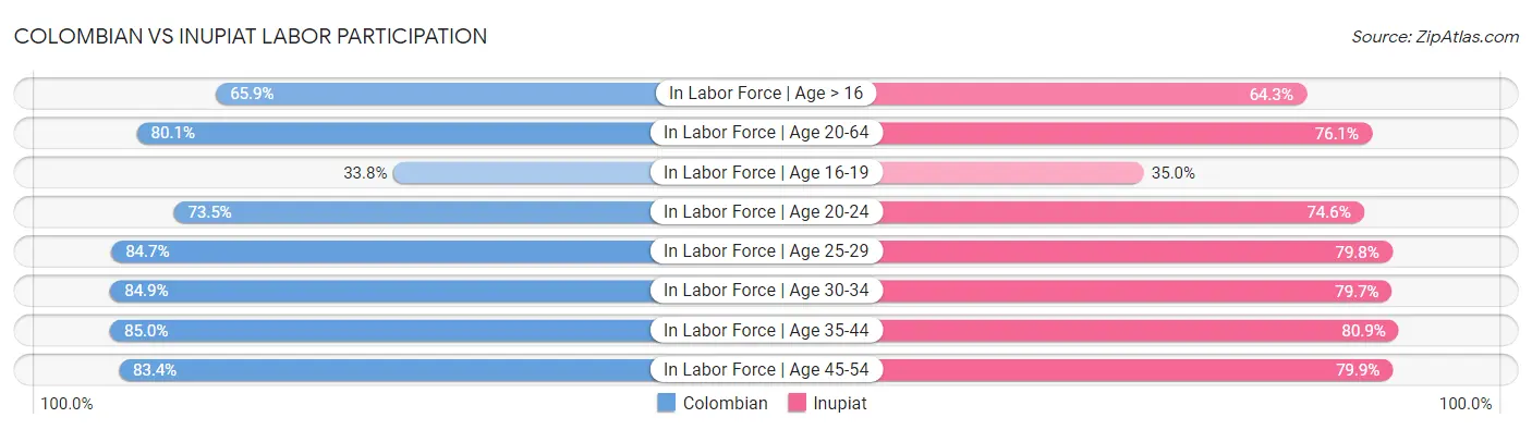Colombian vs Inupiat Labor Participation