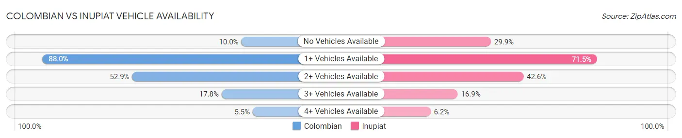Colombian vs Inupiat Vehicle Availability