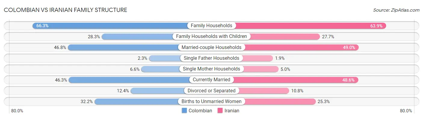 Colombian vs Iranian Family Structure