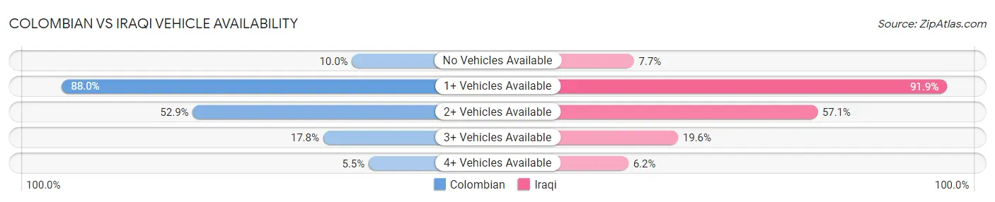 Colombian vs Iraqi Vehicle Availability