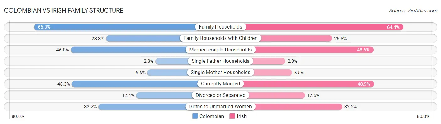 Colombian vs Irish Family Structure