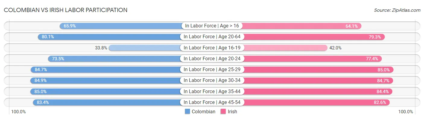 Colombian vs Irish Labor Participation