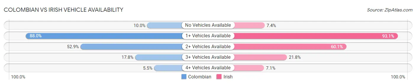 Colombian vs Irish Vehicle Availability