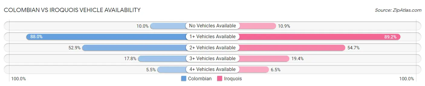 Colombian vs Iroquois Vehicle Availability