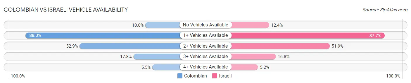 Colombian vs Israeli Vehicle Availability