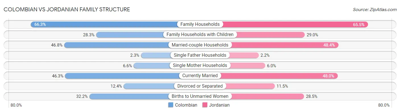Colombian vs Jordanian Family Structure