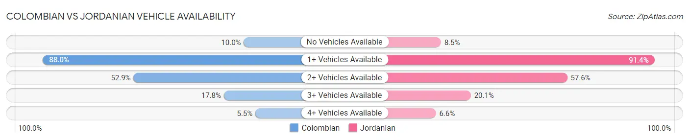 Colombian vs Jordanian Vehicle Availability
