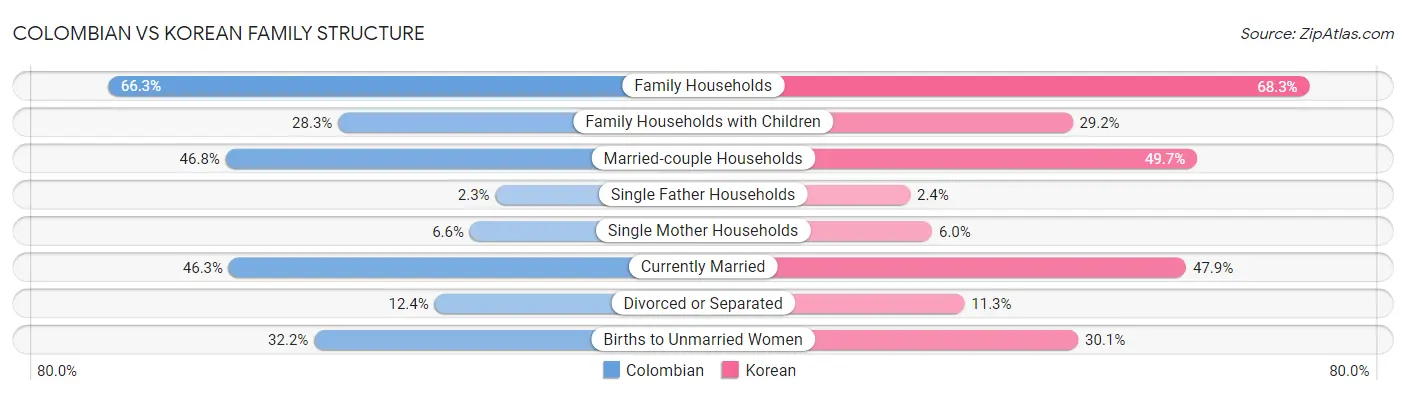Colombian vs Korean Family Structure