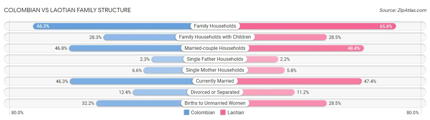 Colombian vs Laotian Family Structure