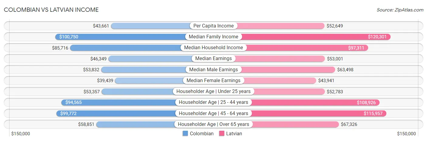 Colombian vs Latvian Income