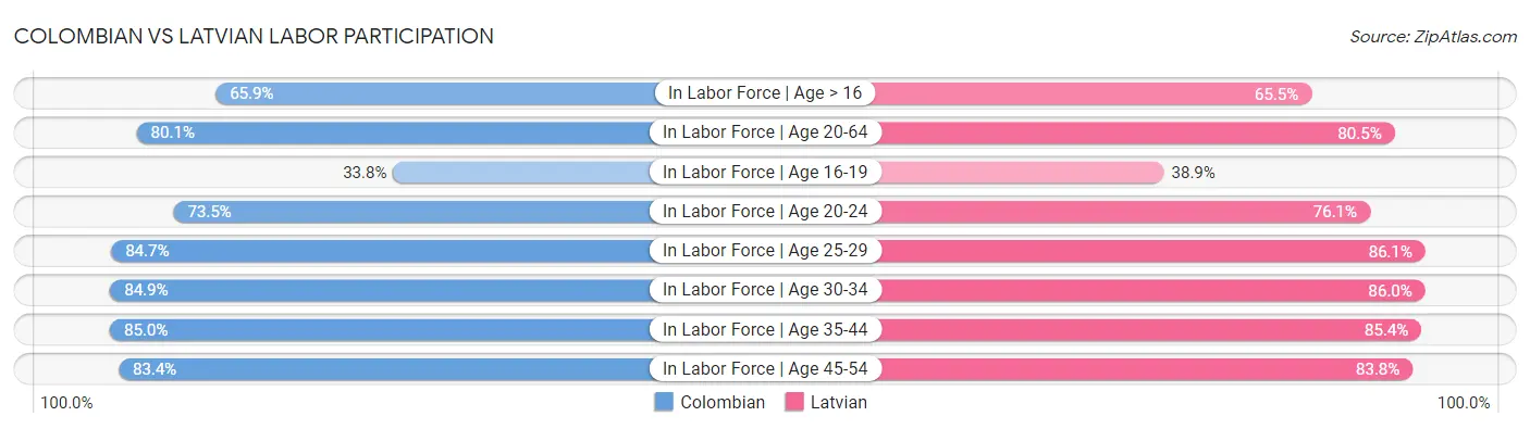 Colombian vs Latvian Labor Participation