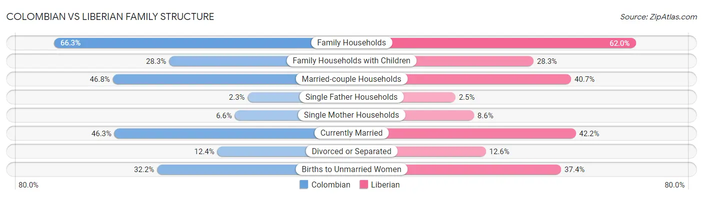 Colombian vs Liberian Family Structure