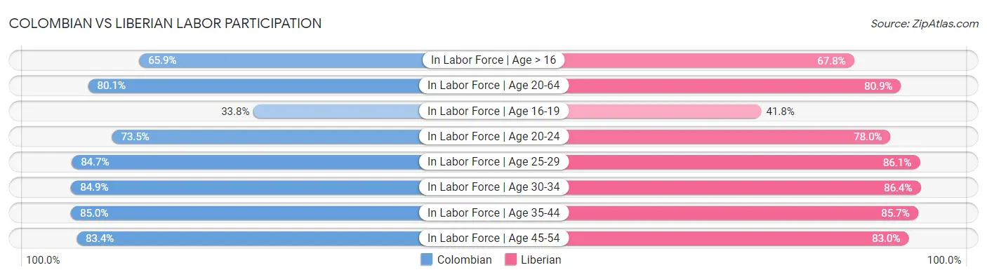 Colombian vs Liberian Labor Participation