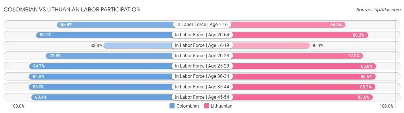 Colombian vs Lithuanian Labor Participation