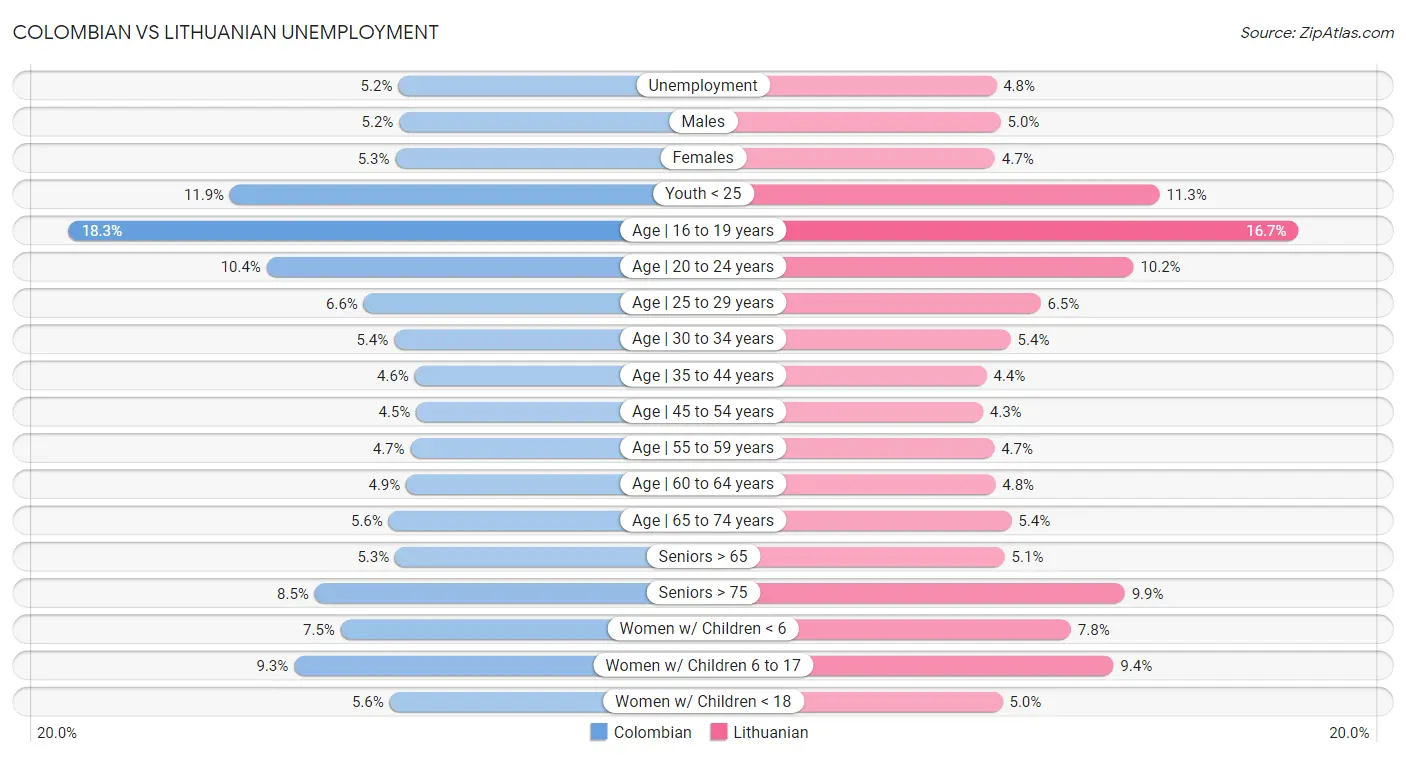 Colombian vs Lithuanian Unemployment