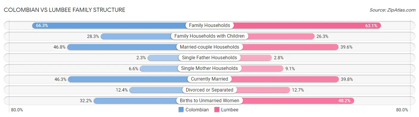 Colombian vs Lumbee Family Structure