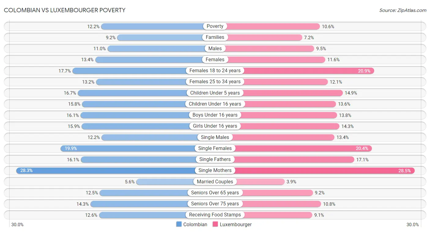 Colombian vs Luxembourger Poverty