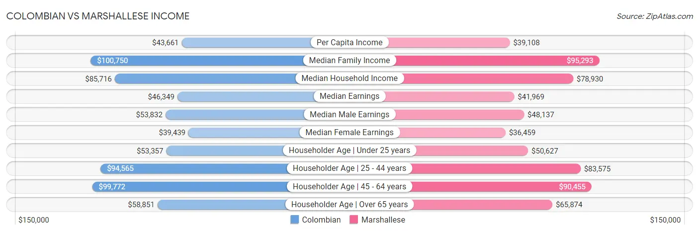 Colombian vs Marshallese Income