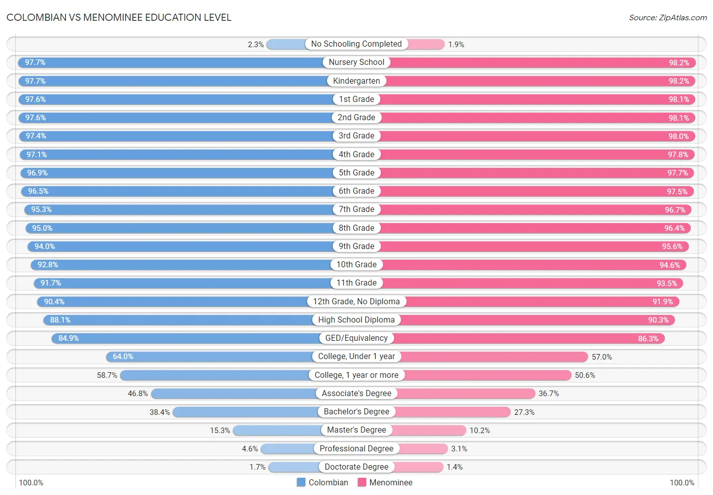Colombian vs Menominee Education Level