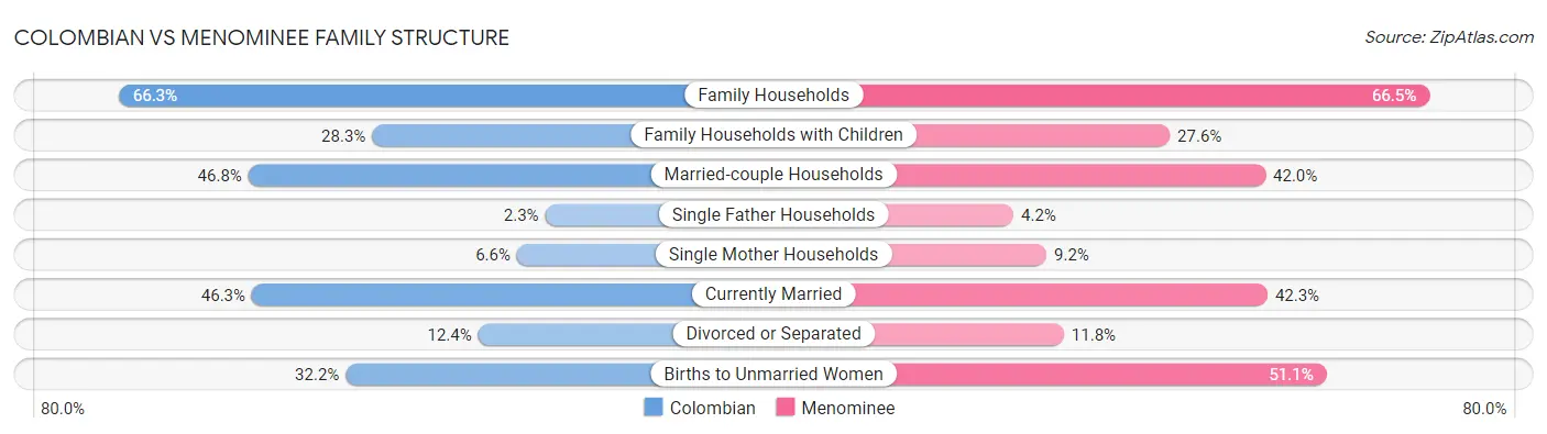 Colombian vs Menominee Family Structure