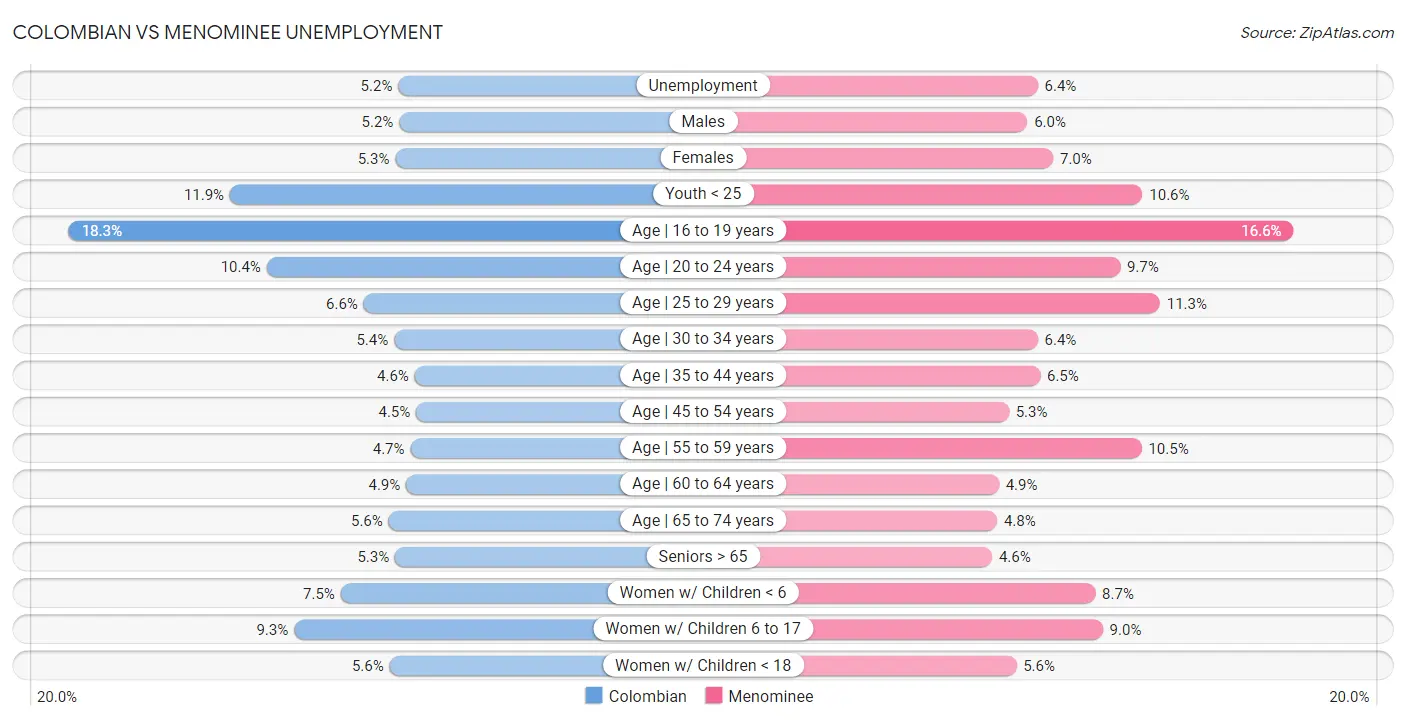 Colombian vs Menominee Unemployment