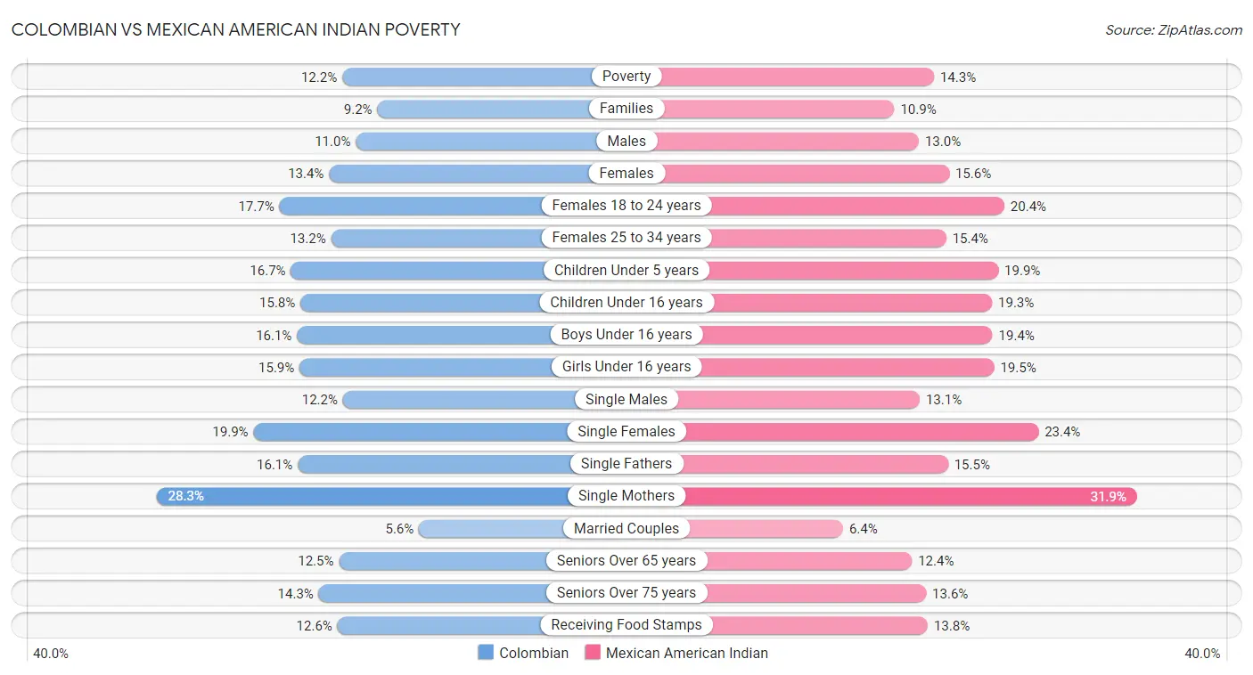 Colombian vs Mexican American Indian Poverty