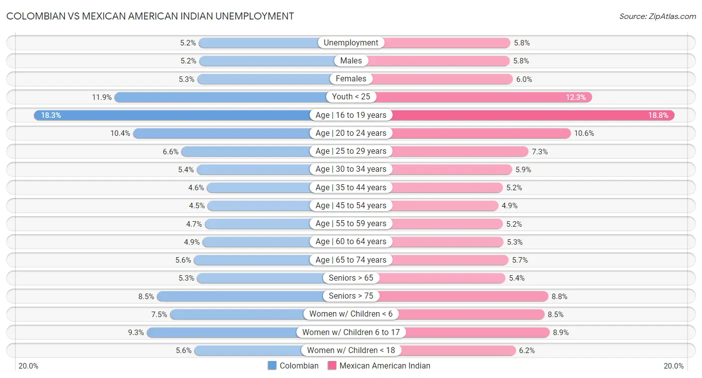 Colombian vs Mexican American Indian Unemployment