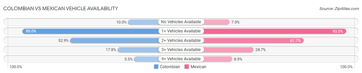 Colombian vs Mexican Vehicle Availability