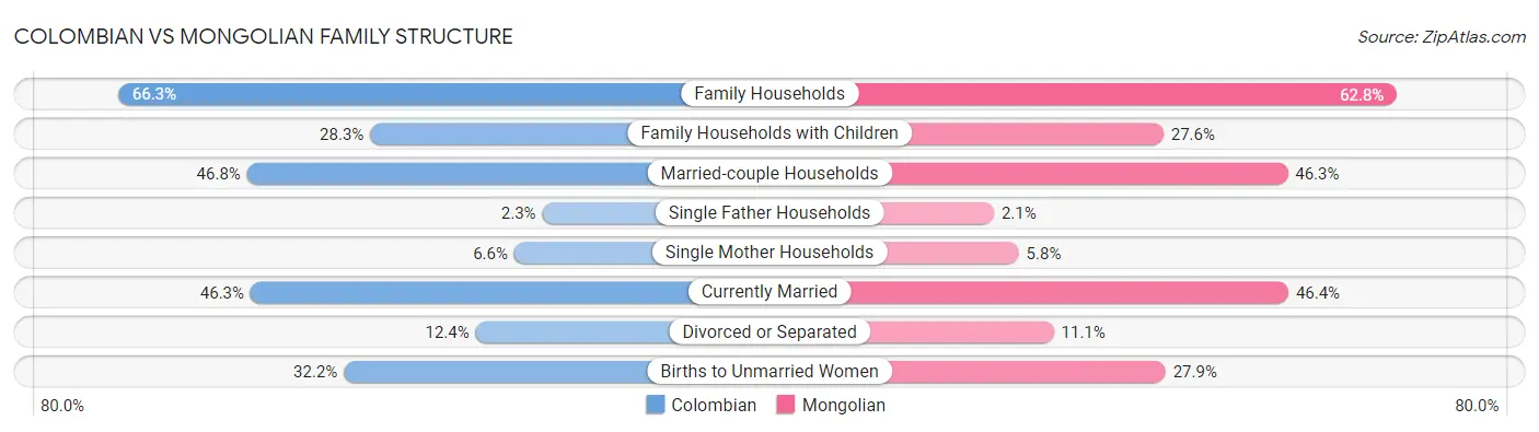 Colombian vs Mongolian Family Structure