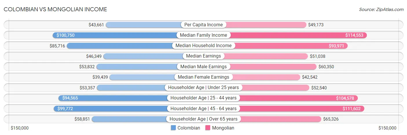 Colombian vs Mongolian Income