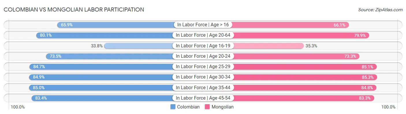 Colombian vs Mongolian Labor Participation