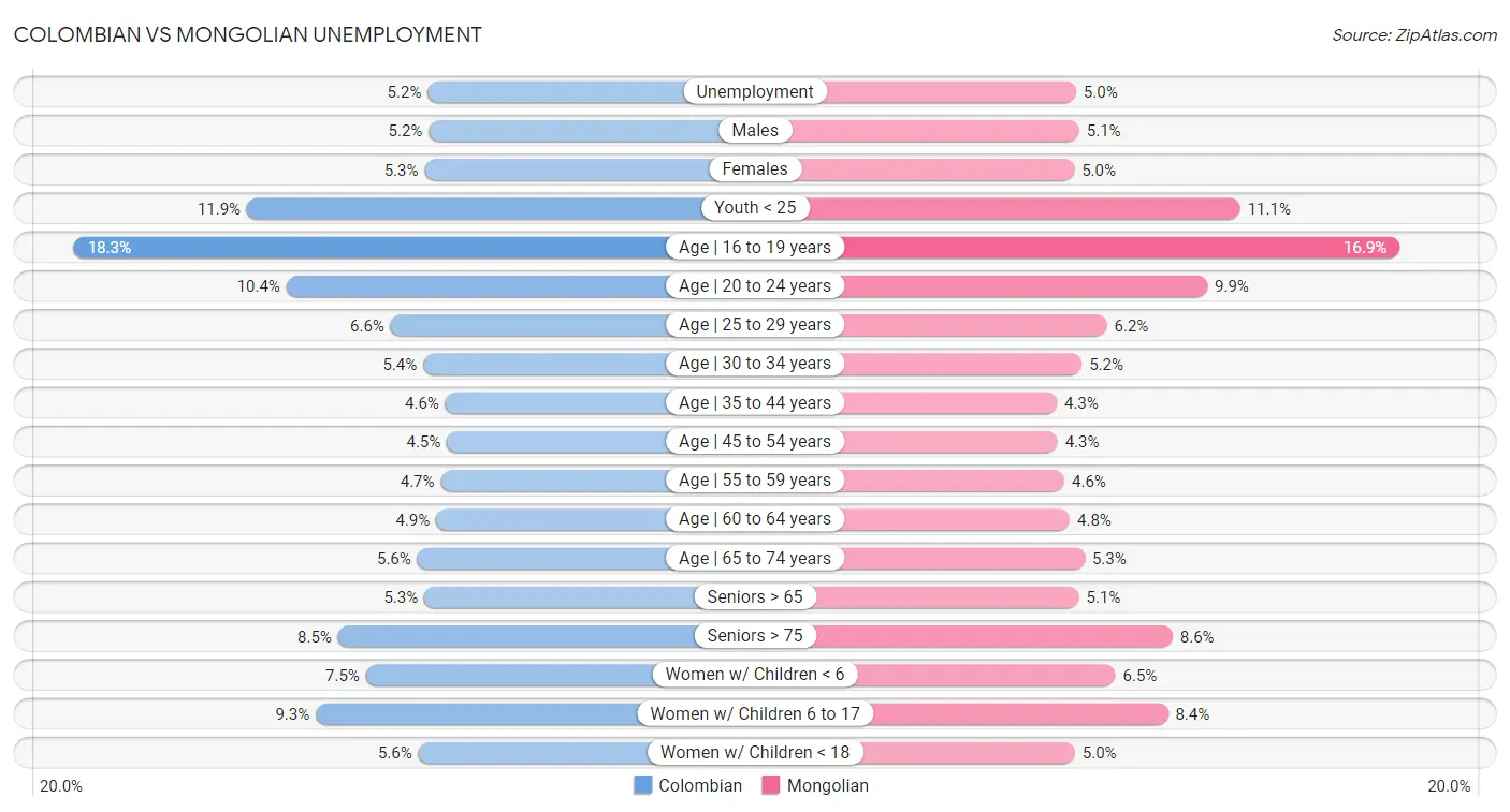 Colombian vs Mongolian Unemployment