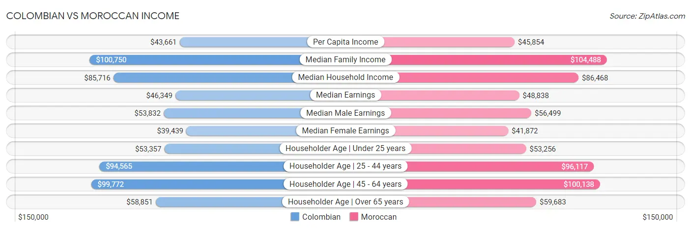 Colombian vs Moroccan Income