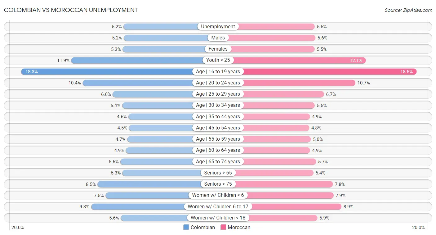 Colombian vs Moroccan Unemployment