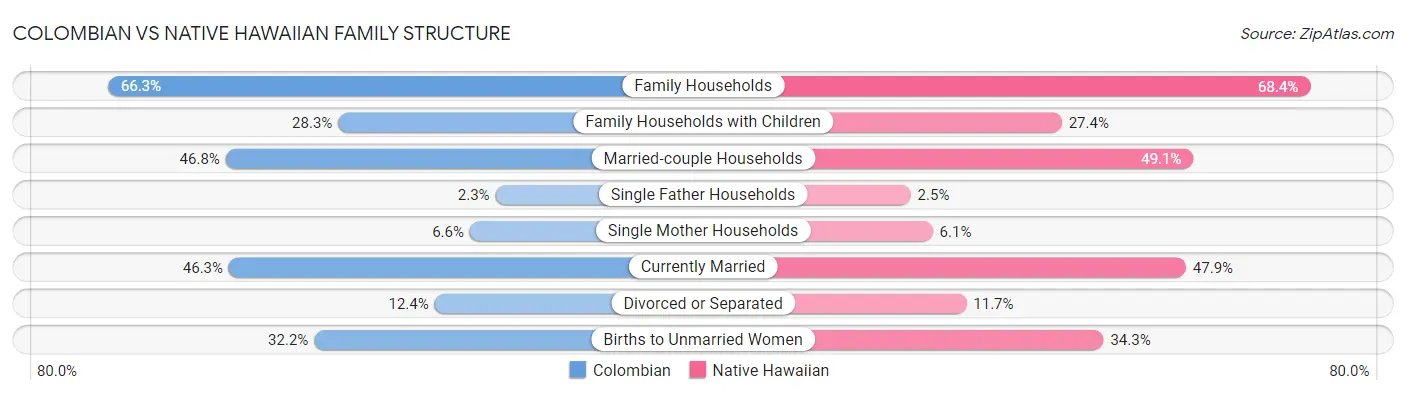 Colombian vs Native Hawaiian Family Structure