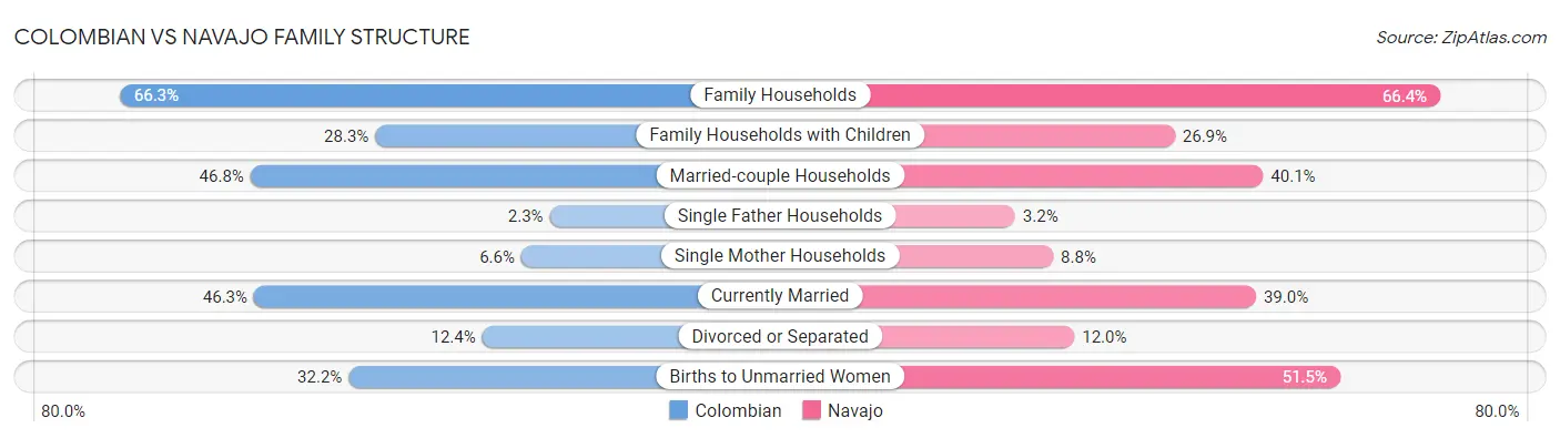 Colombian vs Navajo Family Structure