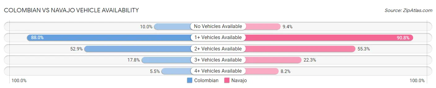 Colombian vs Navajo Vehicle Availability