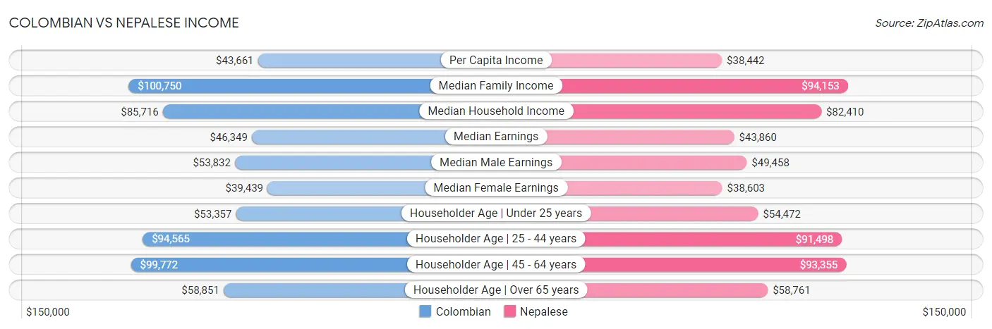 Colombian vs Nepalese Income