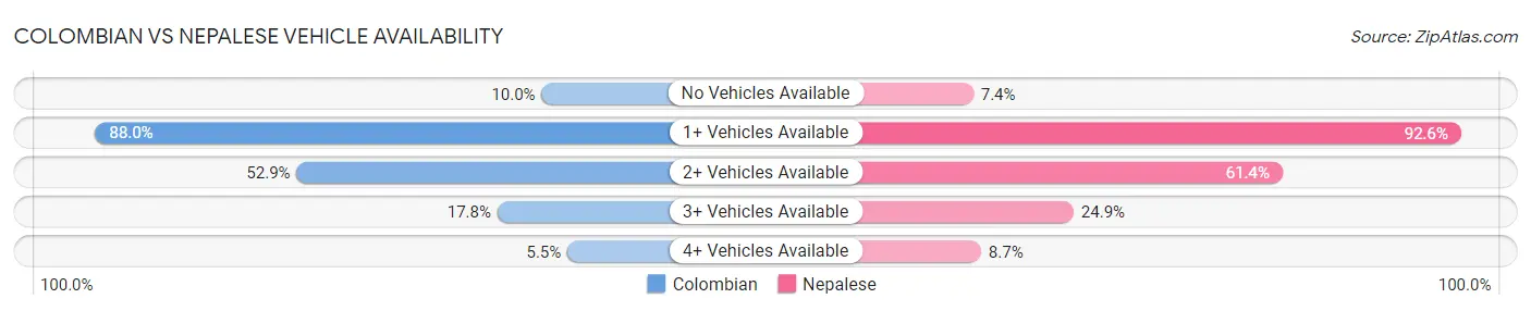 Colombian vs Nepalese Vehicle Availability