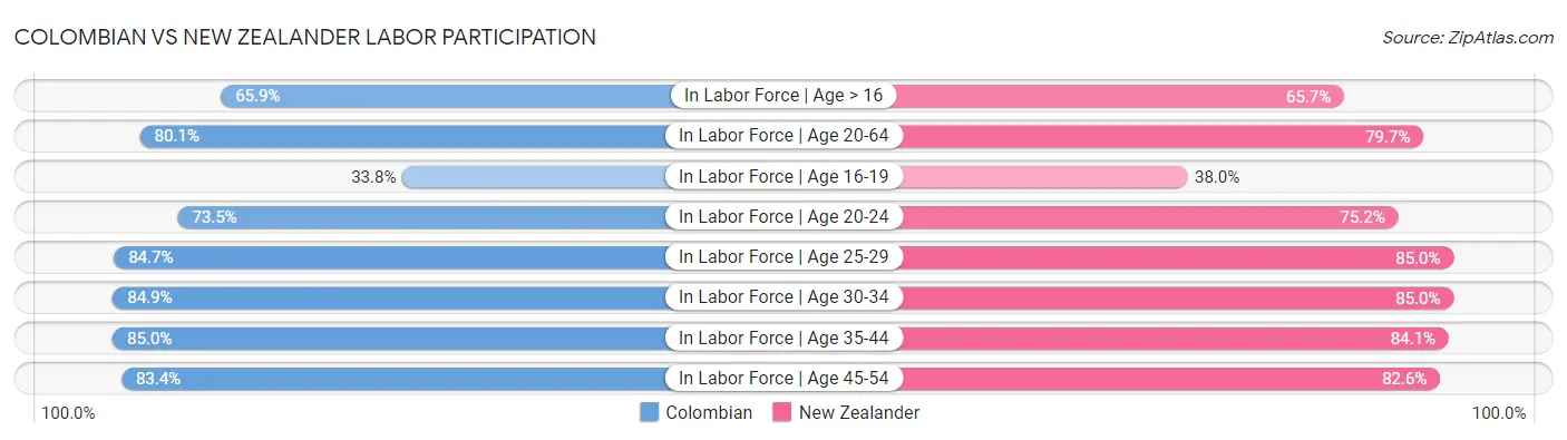 Colombian vs New Zealander Labor Participation