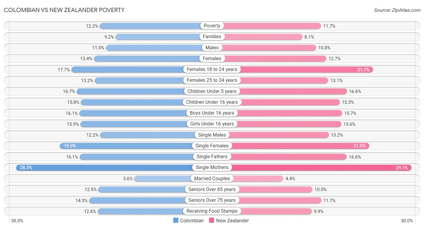 Colombian vs New Zealander Poverty