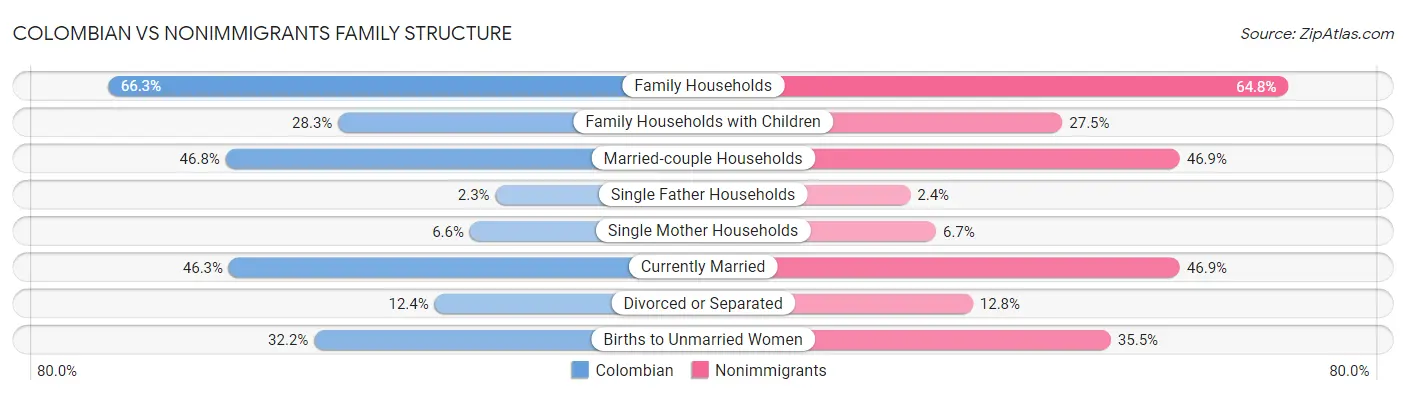 Colombian vs Nonimmigrants Family Structure
