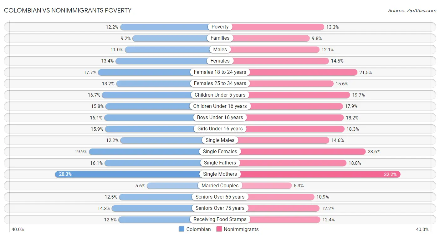 Colombian vs Nonimmigrants Poverty
