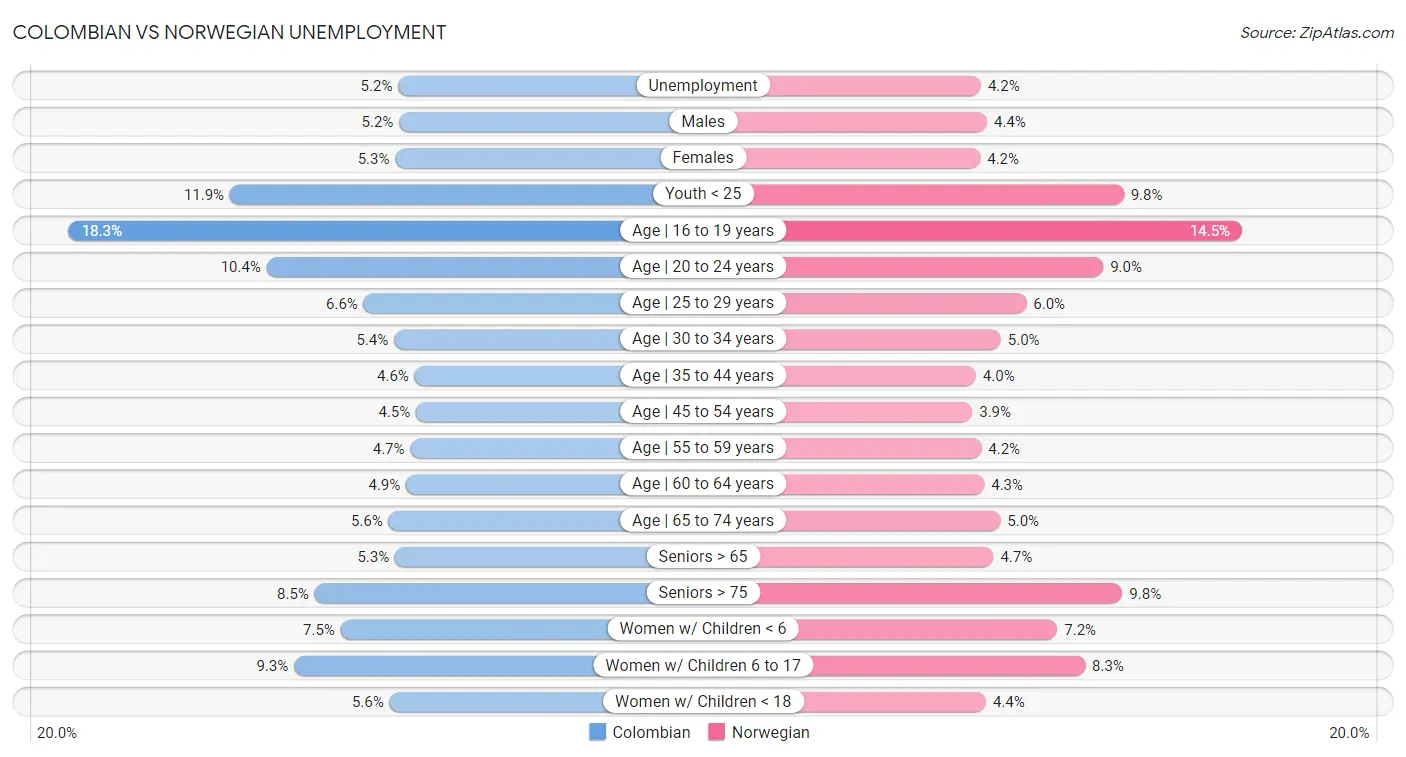 Colombian vs Norwegian Unemployment